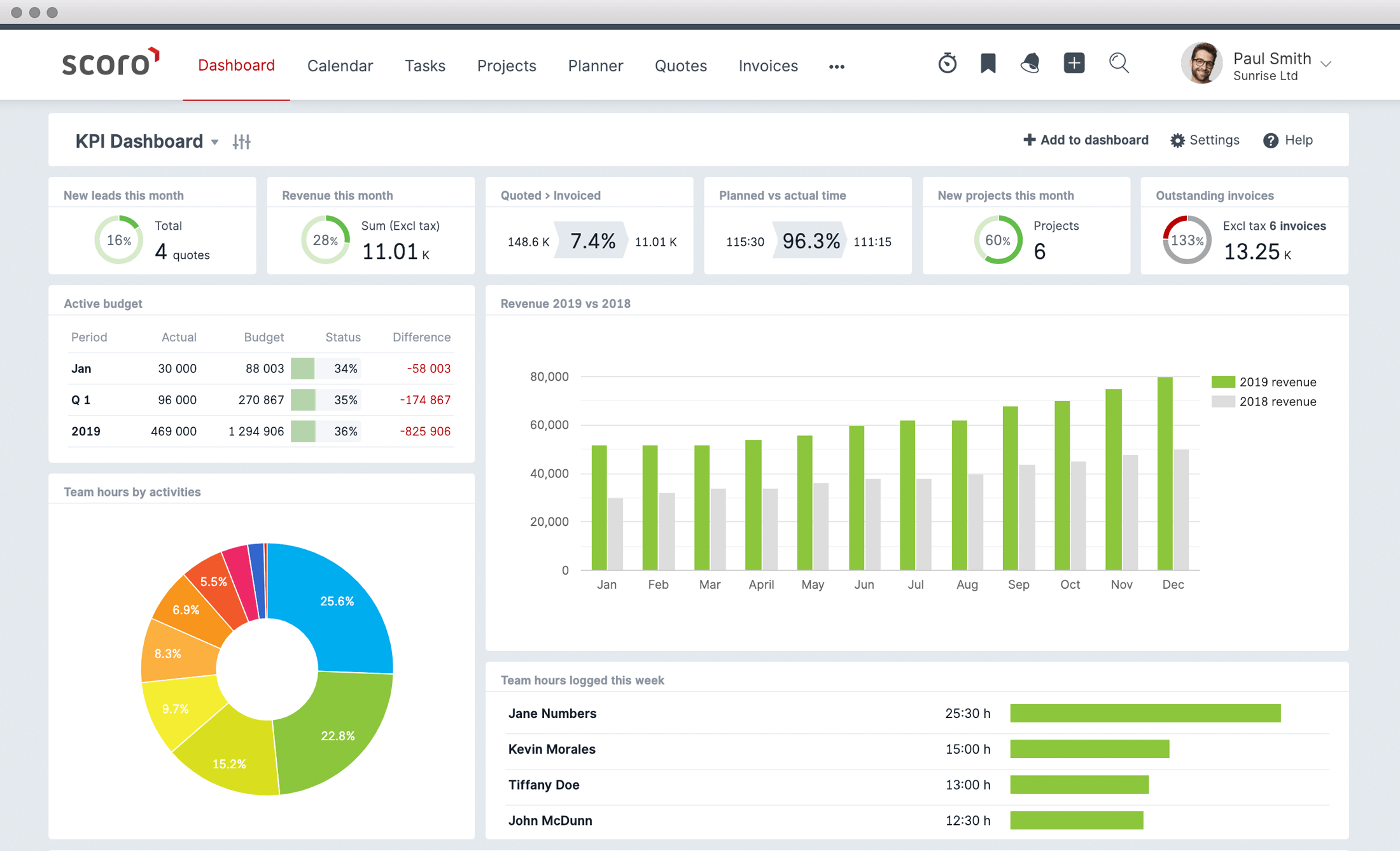 KPI Dashboard Software Scoro