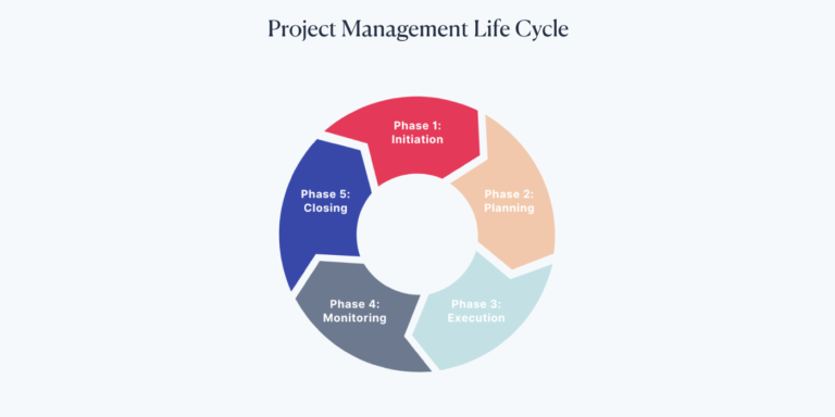 Project Life Cycle: 5 Phases Of Project Management | Scoro