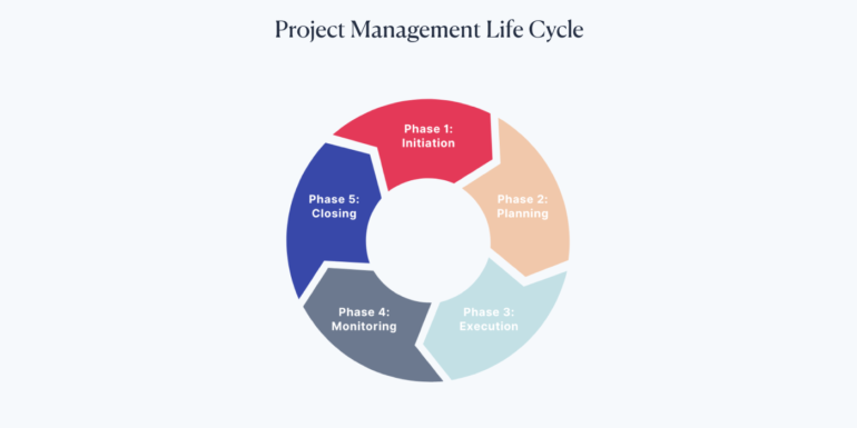 Project Life Cycle 5 Phases Of Project Management Scoro 6952