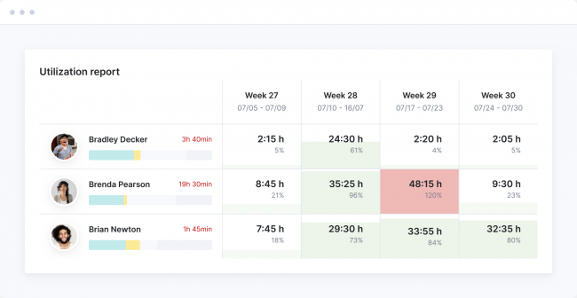 Employee Utilization Report Template | Scoro