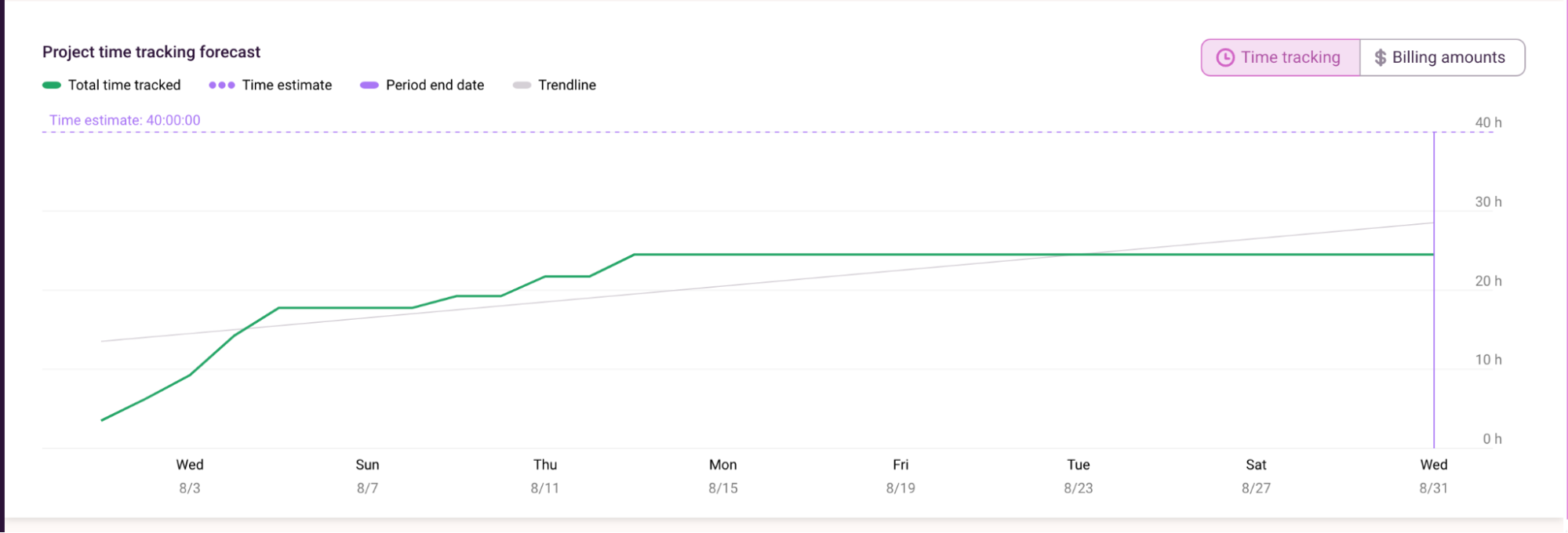 Project time tracking chart in Toggl Track