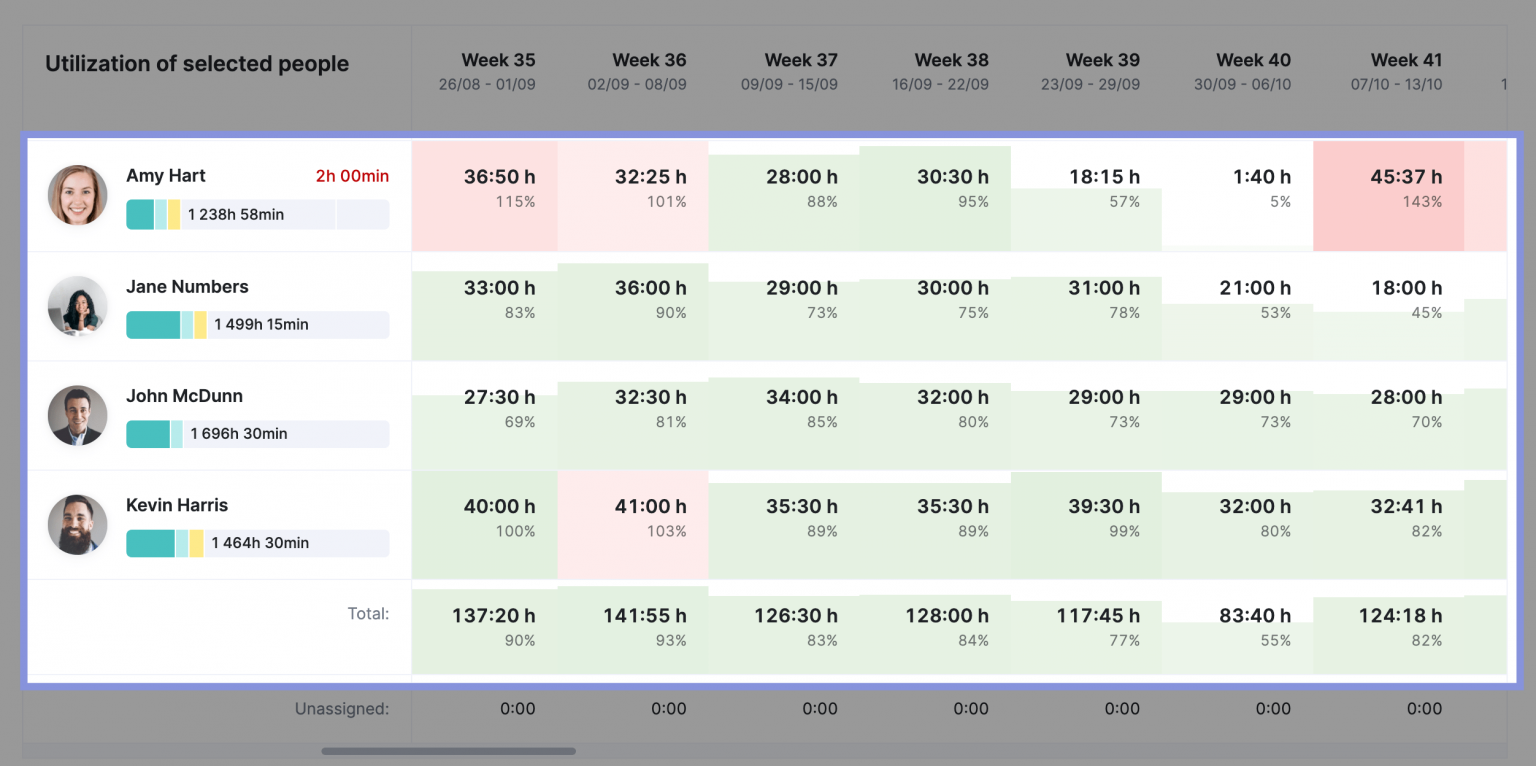 Employee Utilization Reports 101: Your Ultimate Guide | Scoro